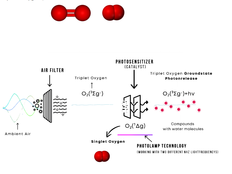 Oxygen Process 1